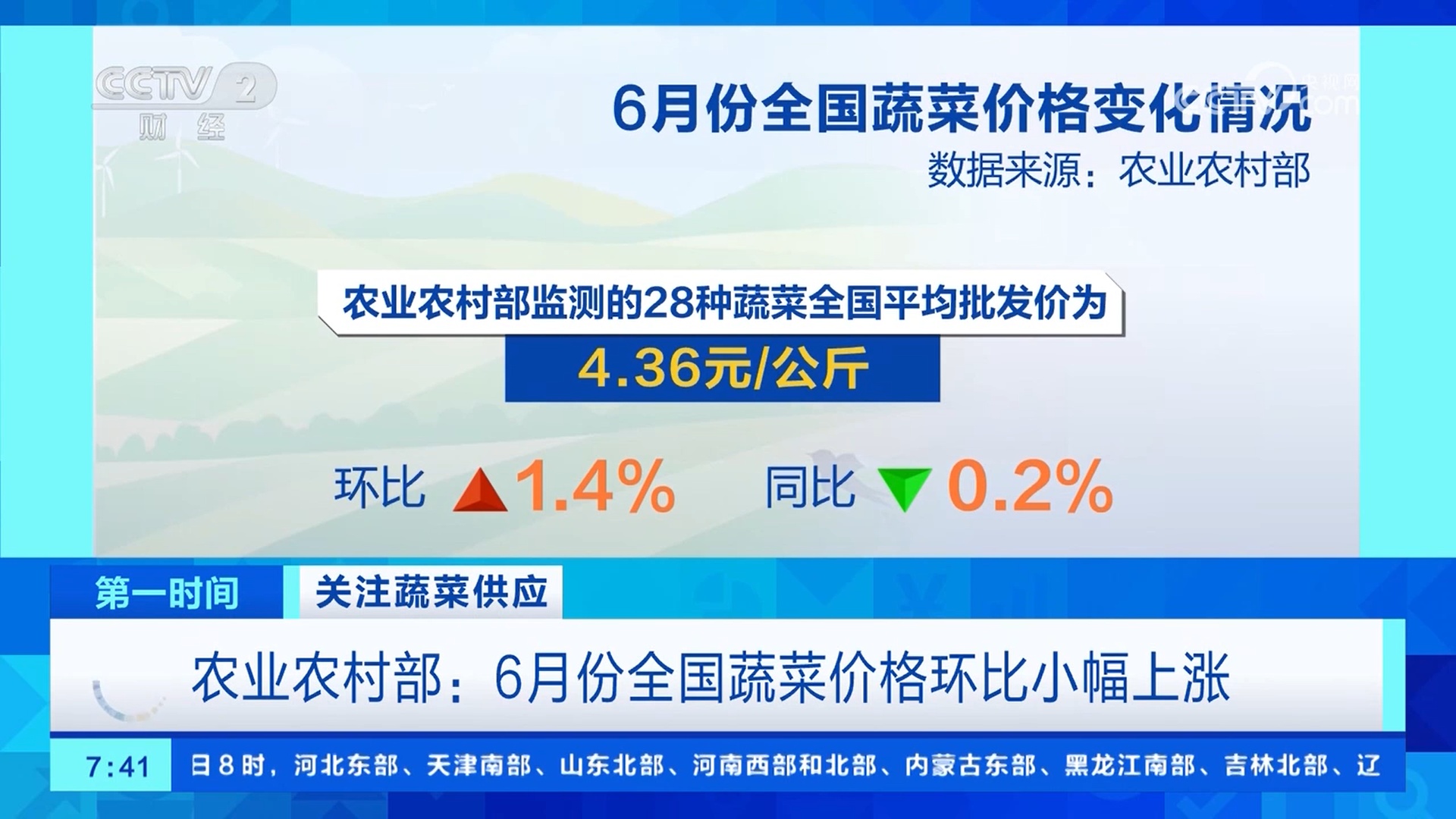连跌4个月后全国蔬菜价格止跌企稳、小幅回升 连跌4个月后全国蔬菜价格止跌企稳、小幅回升