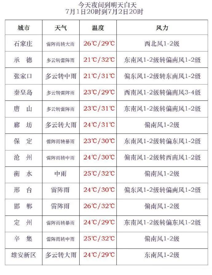 河北暴雨预警!大到暴雨!局地大暴雨!降水最强时段在…… 河北暴雨预警!大到暴雨!局地大暴雨!降水最强时段在……