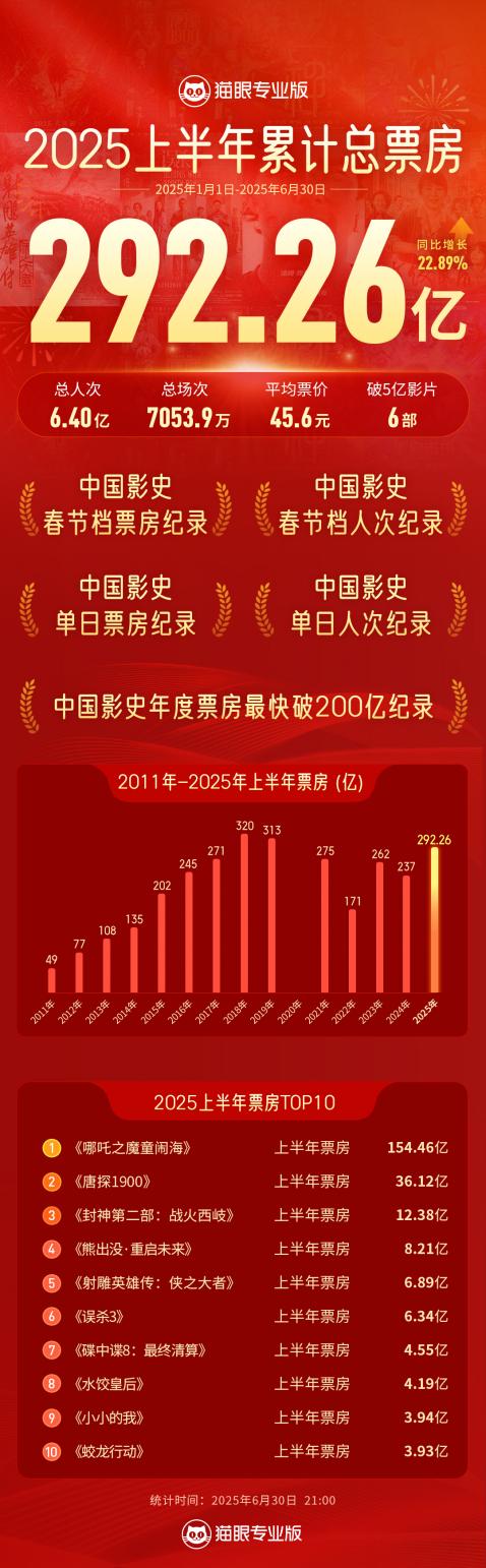 2025年上半年电影总票房292.26亿元 多项数据刷新影史记录 2025年上半年电影总票房292.26亿元 多项数据刷新影史记录