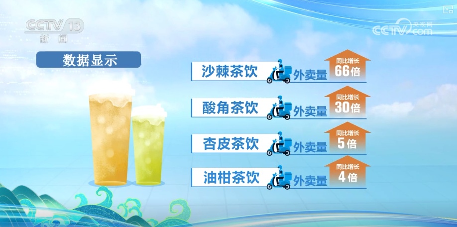 “健康风”刮起消费新“热力”！210%、325%……“数”看茶饮地图 这些果蔬爆火↓