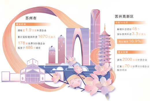 2000多家外企为何看好苏州高新区 2000多家外企为何看好苏州高新区