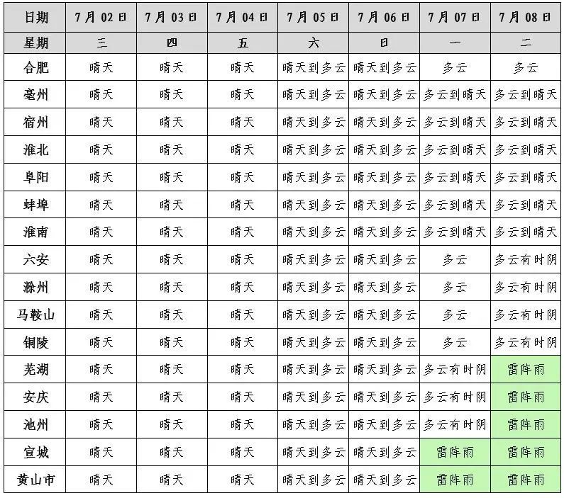 超39℃!安徽持续高温来袭…… 超39℃!安徽持续高温来袭……