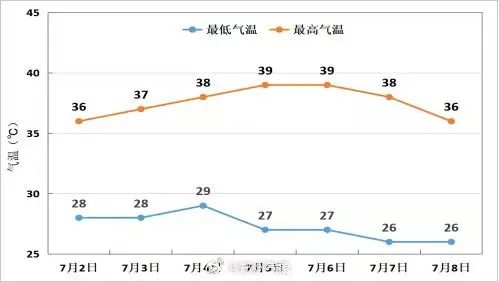 @所有郑州人 将连续多日高温闷热天气! @所有郑州人 将连续多日高温闷热天气!