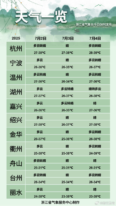 40℃+!浙江多地发布高温橙色预警 40℃+!浙江多地发布高温橙色预警
