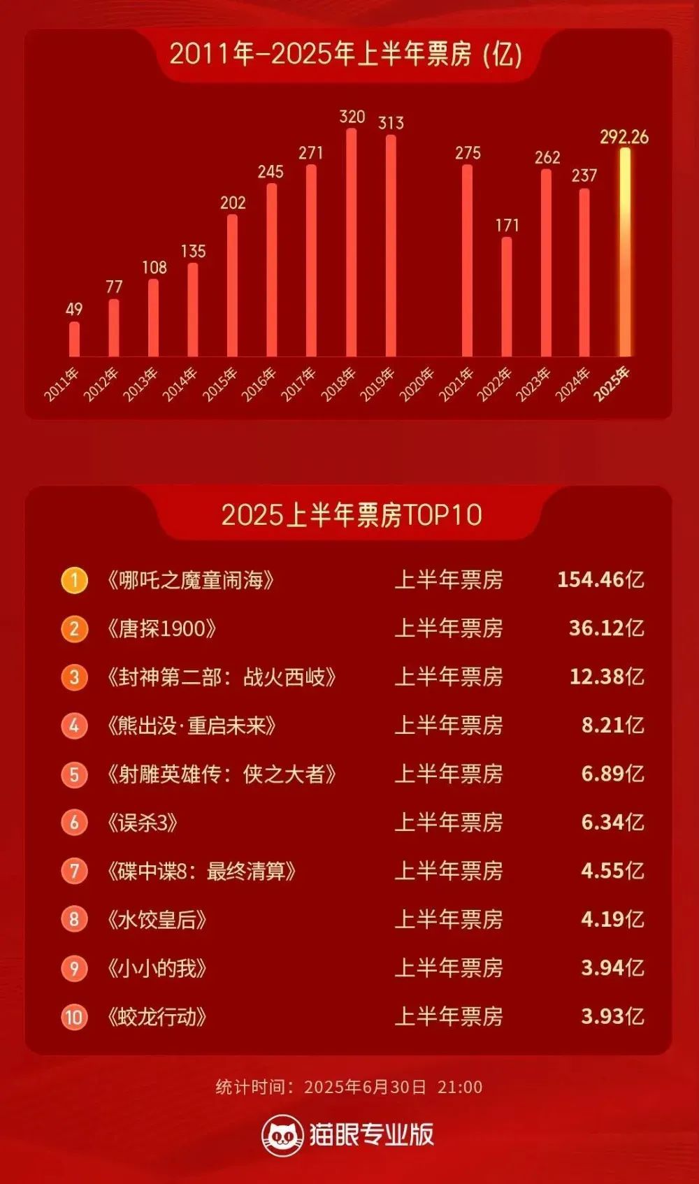 《哪吒2》国内票房154.46亿元收官，暑期档谁能接棒？