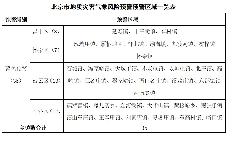 大雨将至，北京发布地质灾害和山区道路沿线崩塌灾害预警！