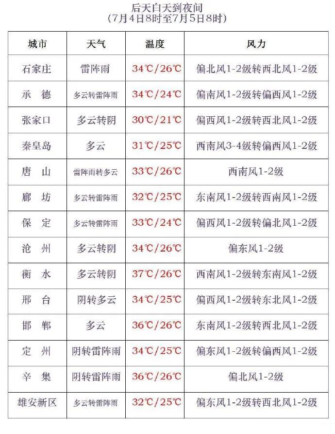 暴雨+强对流!雷电预警!山洪预警!河北大范围降雨上线,未来三天→ 暴雨+强对流!雷电预警!山洪预警!河北大范围降雨上线,未来三天→