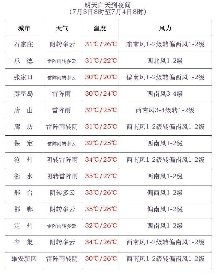 暴雨+强对流!雷电预警!山洪预警!河北大范围降雨上线,未来三天→ 暴雨+强对流!雷电预警!山洪预警!河北大范围降雨上线,未来三天→