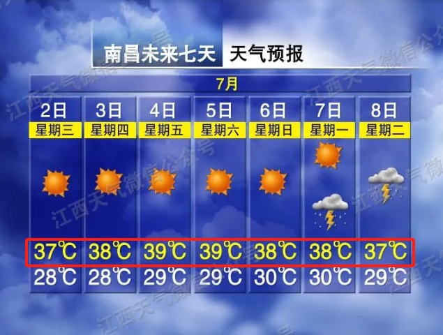 38℃是常态，39℃也要出现！江西已进入“蒸桑拿” 模式→