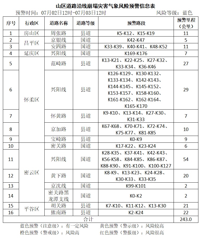 大雨将至，北京发布地质灾害和山区道路沿线崩塌灾害预警！