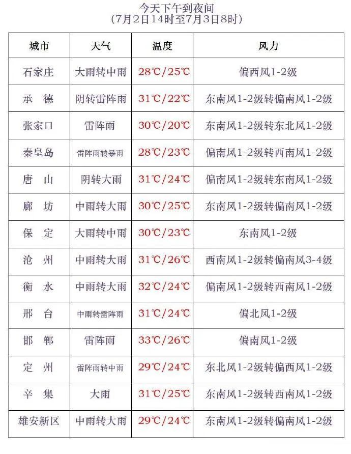 暴雨+强对流!雷电预警!山洪预警!河北大范围降雨上线,未来三天→ 暴雨+强对流!雷电预警!山洪预警!河北大范围降雨上线,未来三天→