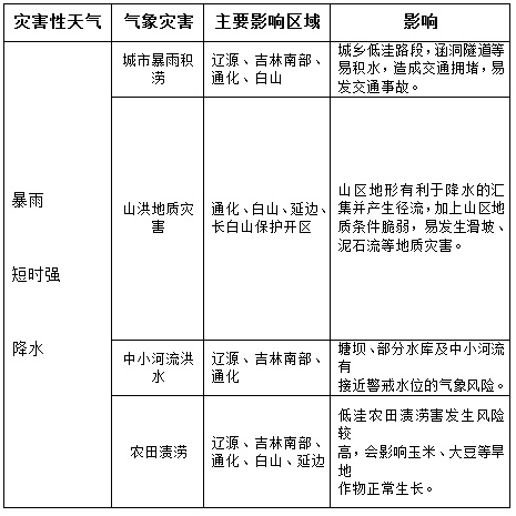 吉林省入汛后首场暴雨来袭！
