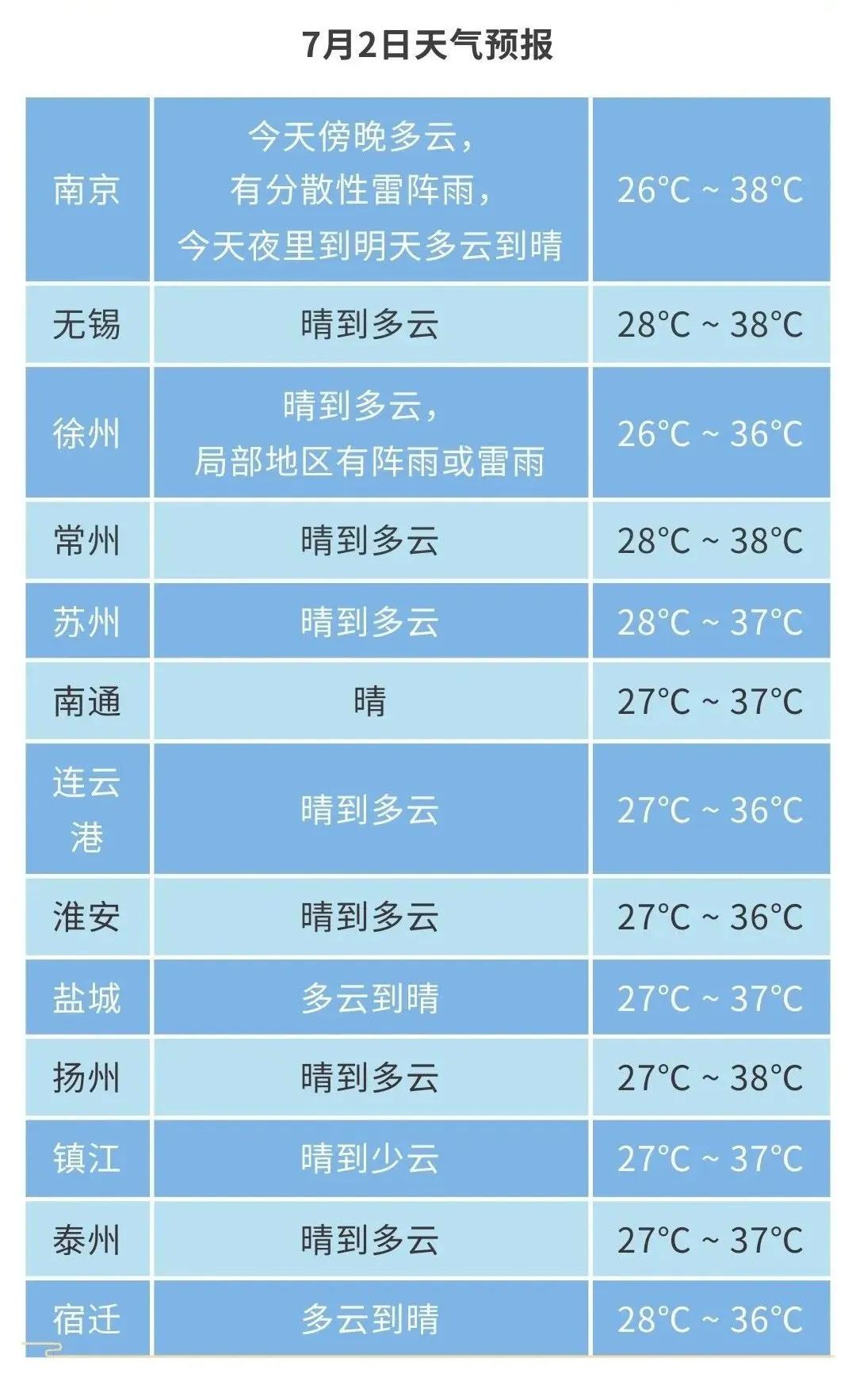 江苏气象发布:局部雷雨!最高38℃!高温橙色预警! 江苏气象发布:局部雷雨!最高38℃!高温橙色预警!