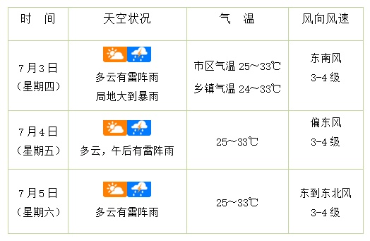 未来三天,海南局地仍有暴雨!今年第3号台风“木恩”生成,路径预测→ 未来三天,海南局地仍有暴雨!今年第3号台风“木恩”生成,路径预测→