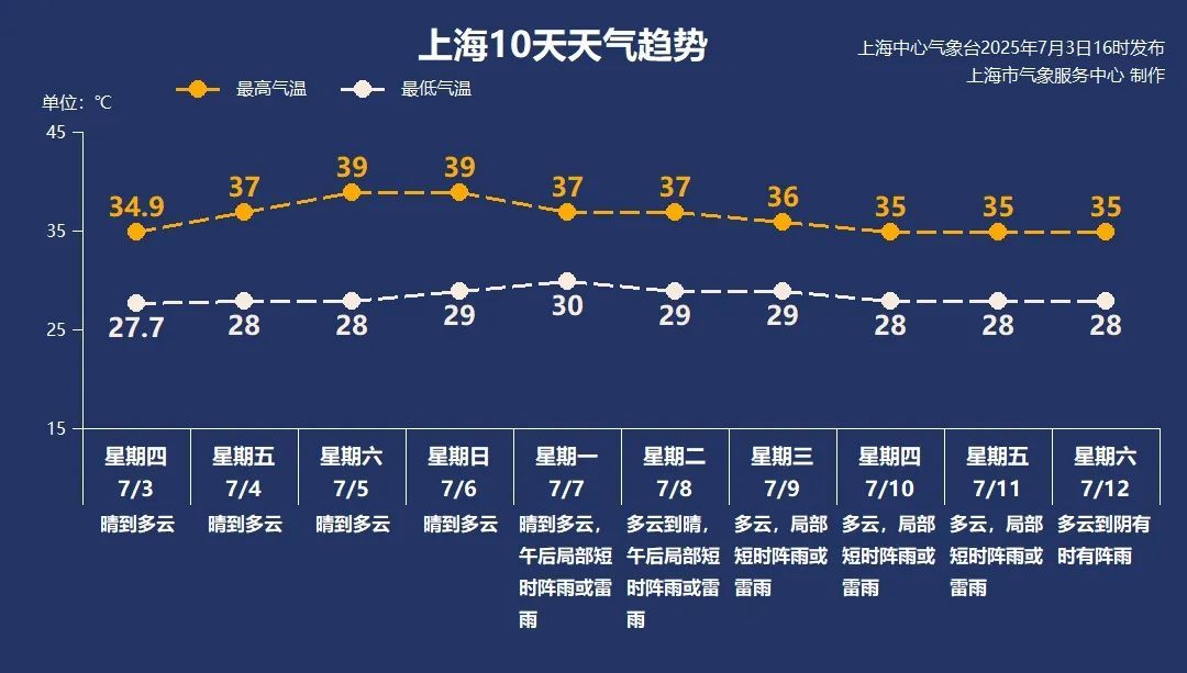 上海晴热加码,双休日直冲40℃!“夏季典型病人”涌现,有人险些丢命,医生提醒→ 上海晴热加码,双休日直冲40℃!“夏季典型病人”涌现,有人险些丢命,医生提醒→