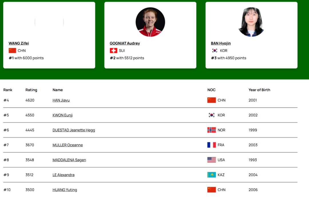 18岁小将王子菲登顶女子10米气步枪世界第一,4月曾破世界纪录 18岁小将王子菲登顶女子10米气步枪世界第一,4月曾破世界纪录