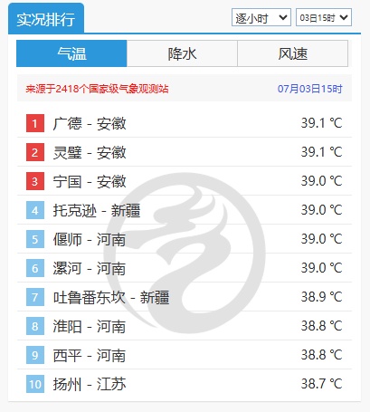 局地体感超44℃!安徽三地今天登上全国“热榜”前三 局地体感超44℃!安徽三地今天登上全国“热榜”前三