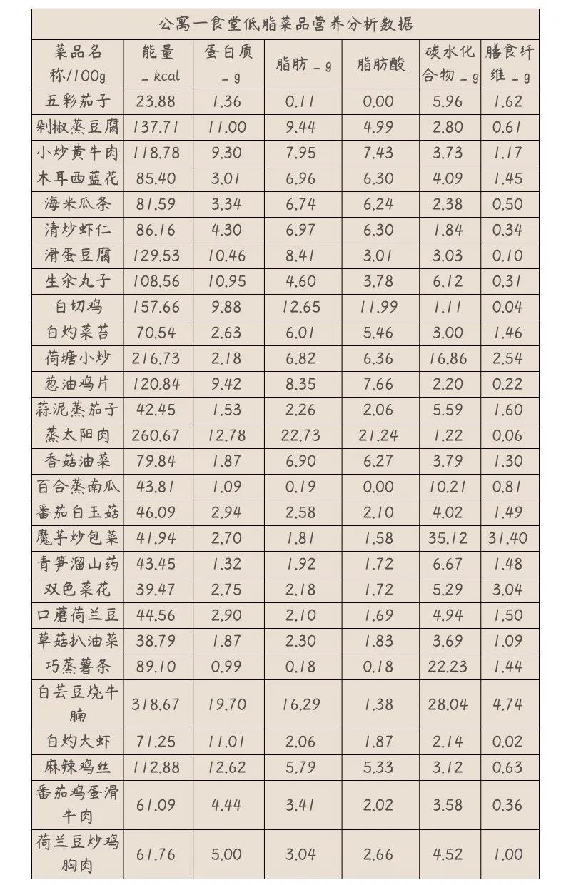 学生减脂不用愁!高校老师设计56道减脂餐 学生减脂不用愁!高校老师设计56道减脂餐