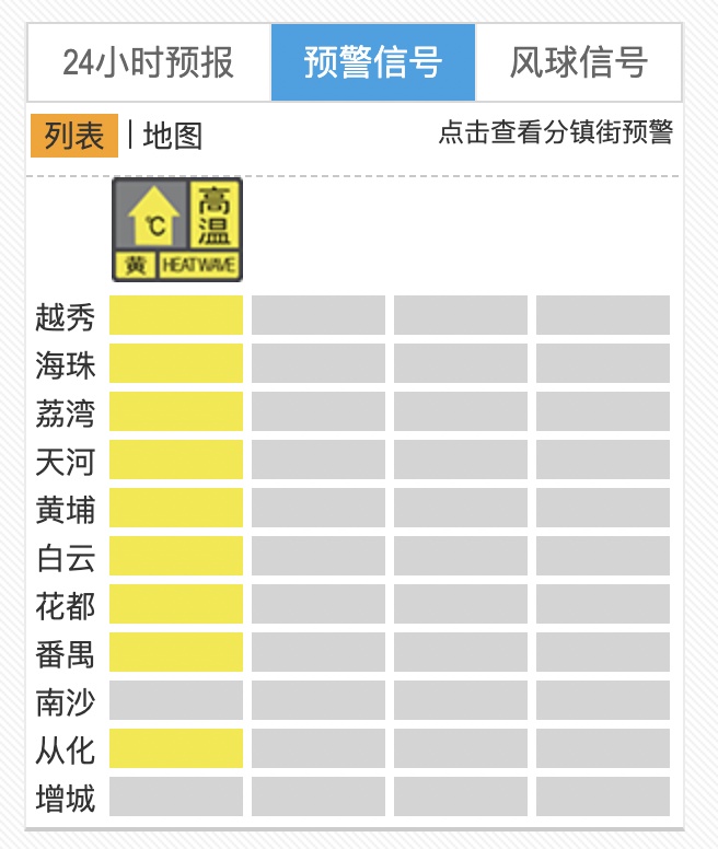 热热热！广州多区发布高温预警