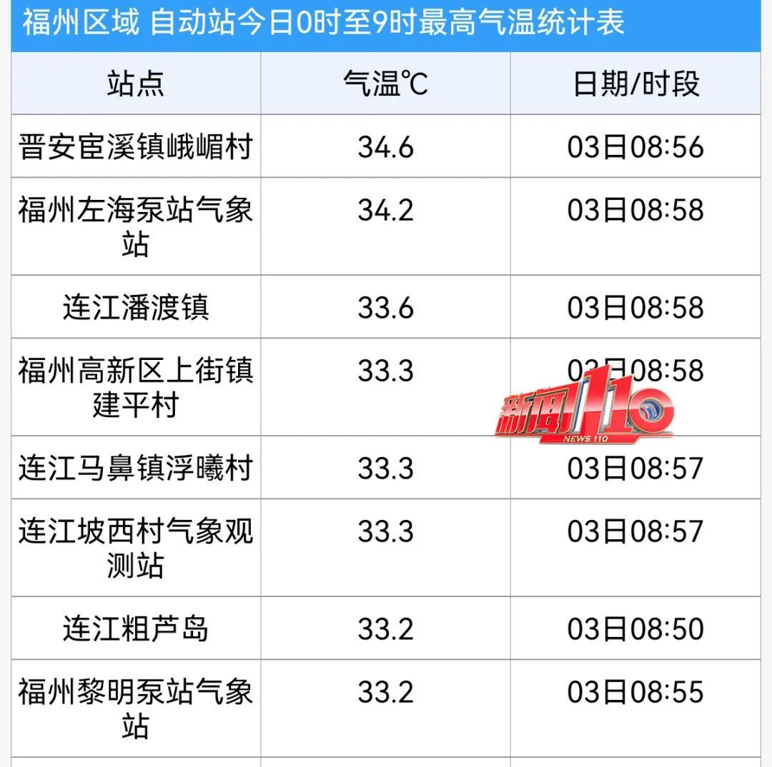今年第3号台风“木恩”生成！福州会迎来降温吗？