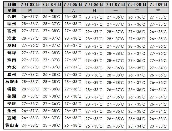 局地体感超44℃!安徽三地今天登上全国“热榜”前三 局地体感超44℃!安徽三地今天登上全国“热榜”前三