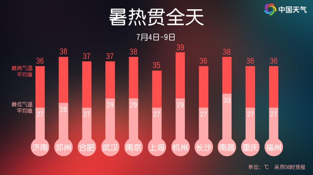 上海晴热加码,双休日直冲40℃!“夏季典型病人”涌现,有人险些丢命,医生提醒→ 上海晴热加码,双休日直冲40℃!“夏季典型病人”涌现,有人险些丢命,医生提醒→