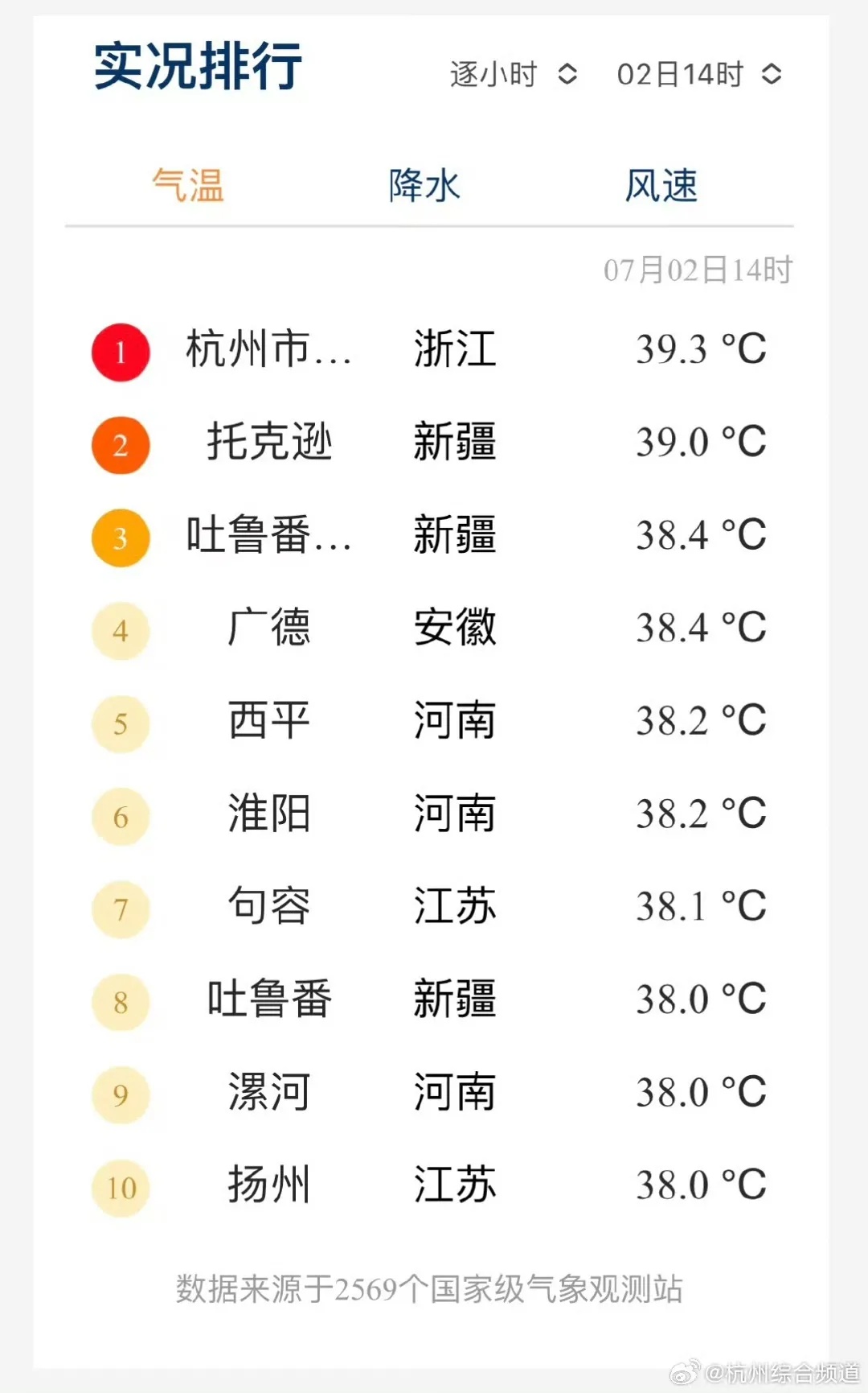 直冲41℃!浙江高温酷暑来袭,这波真的太猛了!台风也有消息了 直冲41℃!浙江高温酷暑来袭,这波真的太猛了!台风也有消息了
