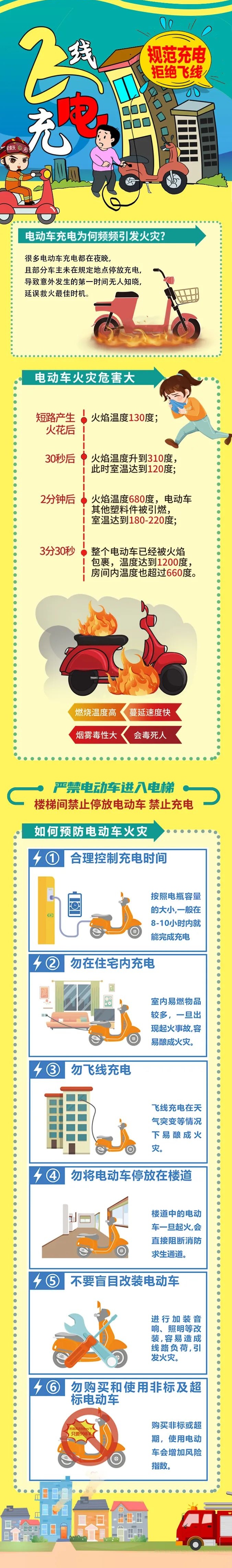又是电瓶车“飞线”充电起火！一户人家1死2伤！车主已刑拘