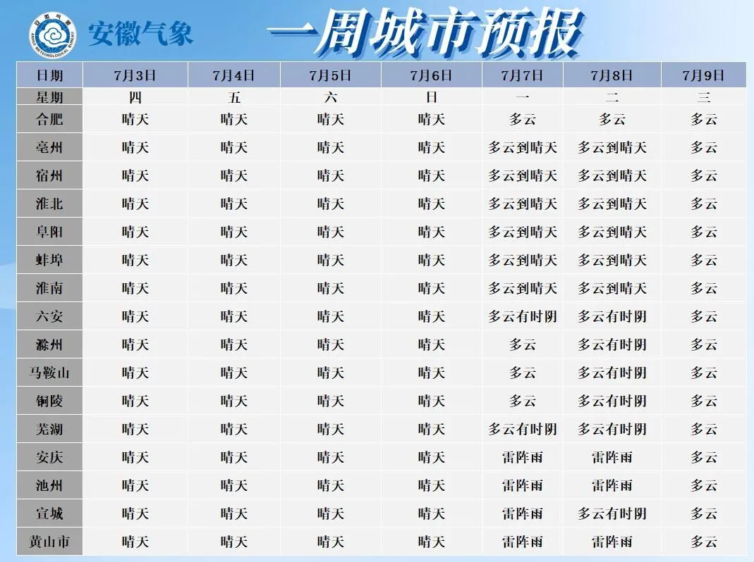 局地体感超44℃!安徽三地今天登上全国“热榜”前三 局地体感超44℃!安徽三地今天登上全国“热榜”前三