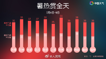 注意防暑!高温范围将达过程最大 注意防暑!高温范围将达过程最大