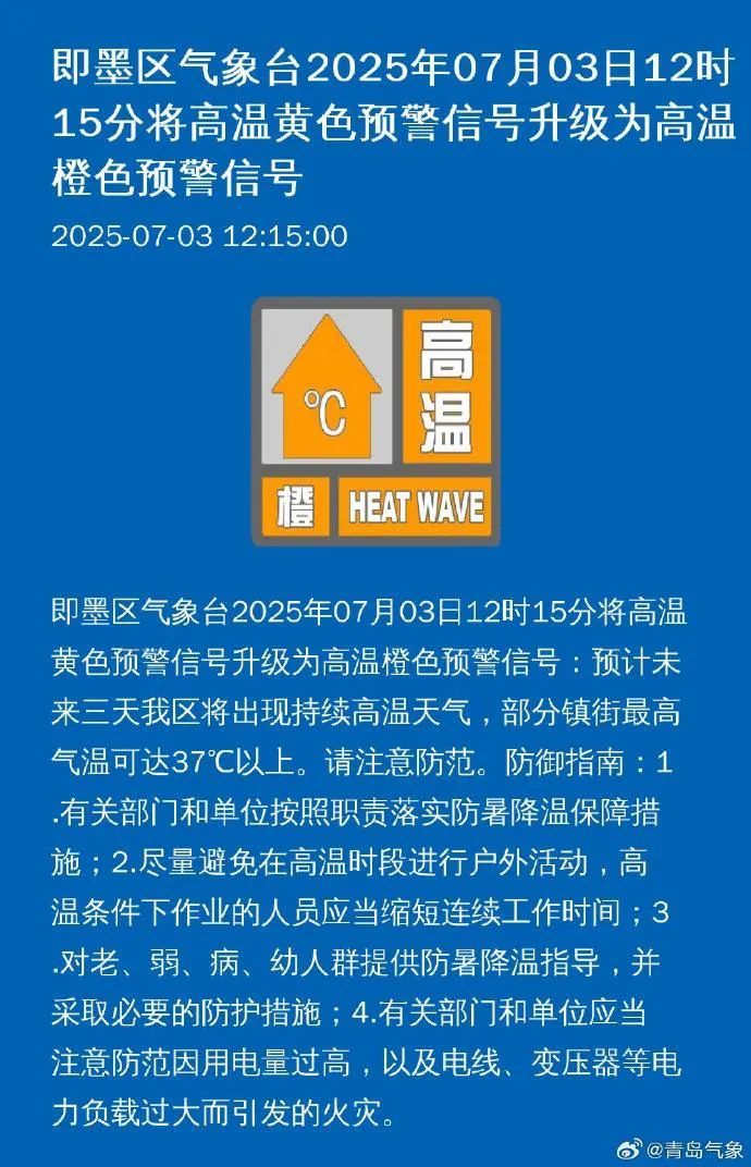 超37℃!刚刚,青岛多个区市升级为高温橙色预警 超37℃!刚刚,青岛多个区市升级为高温橙色预警