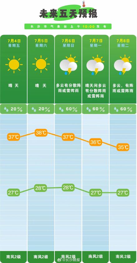 长沙发布高温橙色预警!长沙开启桑拿模式 长沙发布高温橙色预警!长沙开启桑拿模式