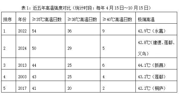 直冲41℃!浙江高温酷暑来袭,这波真的太猛了!台风也有消息了 直冲41℃!浙江高温酷暑来袭,这波真的太猛了!台风也有消息了