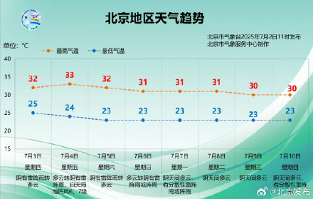 北京本周天天有雨,湿度较大,闷热感强烈 北京本周天天有雨,湿度较大,闷热感强烈