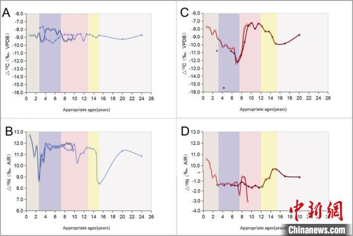 东周时期贵族饮食考古发现:女性食源多样肉食明显低于男性 东周时期贵族饮食考古发现:女性食源多样肉食明显低于男性