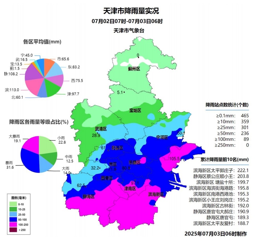天津解除防洪应急响应！今还有强降水！2处仍交通管制！机场大面积延误响应解除！