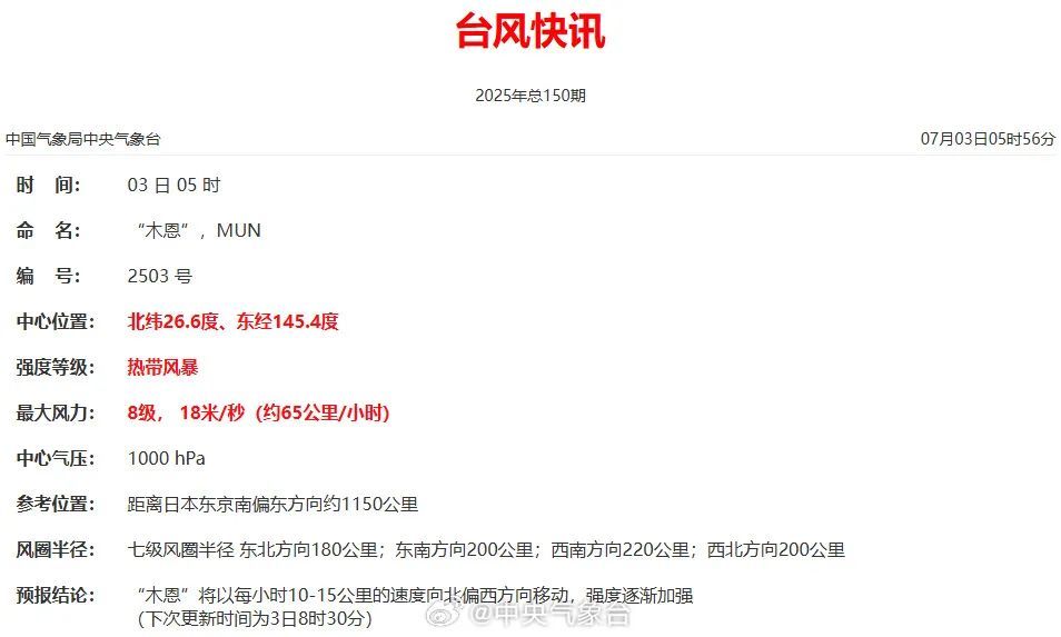 今年第3号台风“木恩”生成！福州会迎来降温吗？