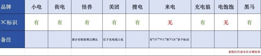 共享充电宝有3C标识吗?记者实测9家 共享充电宝有3C标识吗?记者实测9家