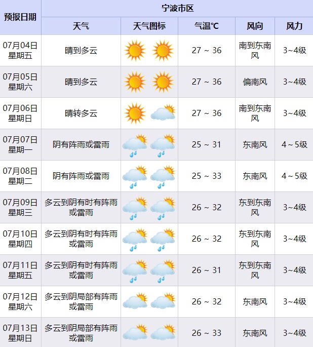 已确认,新台风"丹娜丝"将生成!奔向东南沿海!这天起,宁波天气大转折 已确认,新台风"丹娜丝"将生成!奔向东南沿海!这天起,宁波天气大转折