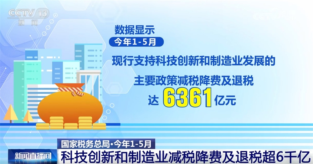 6361亿元！以“税”惠“企” 着力推动政策红利精准快速直达经营主体
