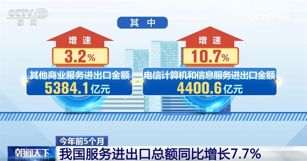 透过数据看前5个月服务进出口亮点 经济发展“稳增长”积极信号显现