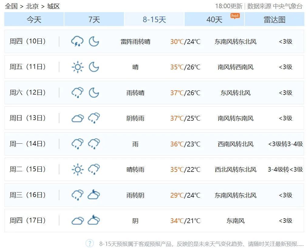 气温高＋湿度大！北京未来14天内12天有雨，具体日期——