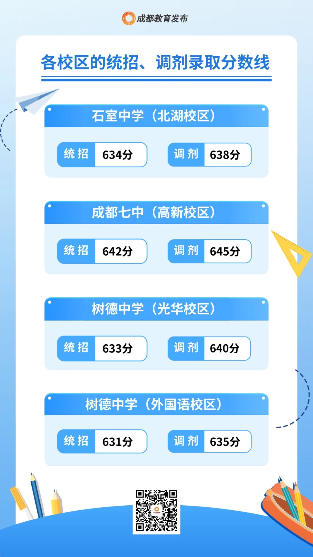 成都中考第一批次录取分数线出炉! 成都中考第一批次录取分数线出炉!
