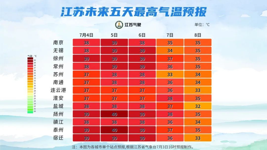 江苏气象预报:40°C! 江苏气象预报:40°C!