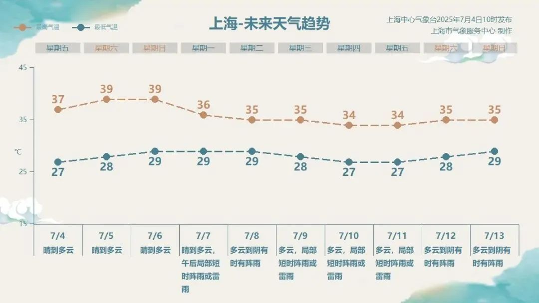 上海人挺住!周末飙升到39℃后,下周终迎降温 上海人挺住!周末飙升到39℃后,下周终迎降温