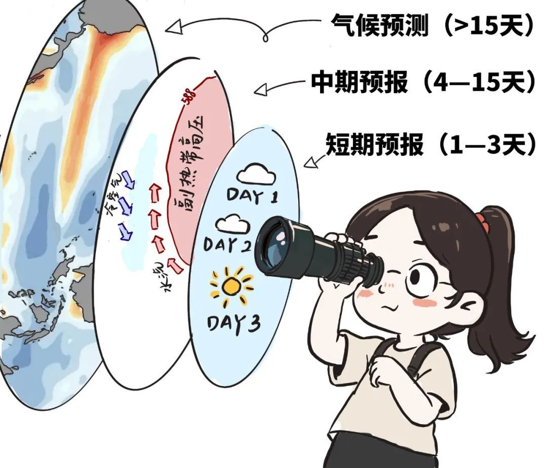 短时临近、短期、中期预报……这些“预报”到底该怎么“看”? 短时临近、短期、中期预报……这些“预报”到底该怎么“看”?