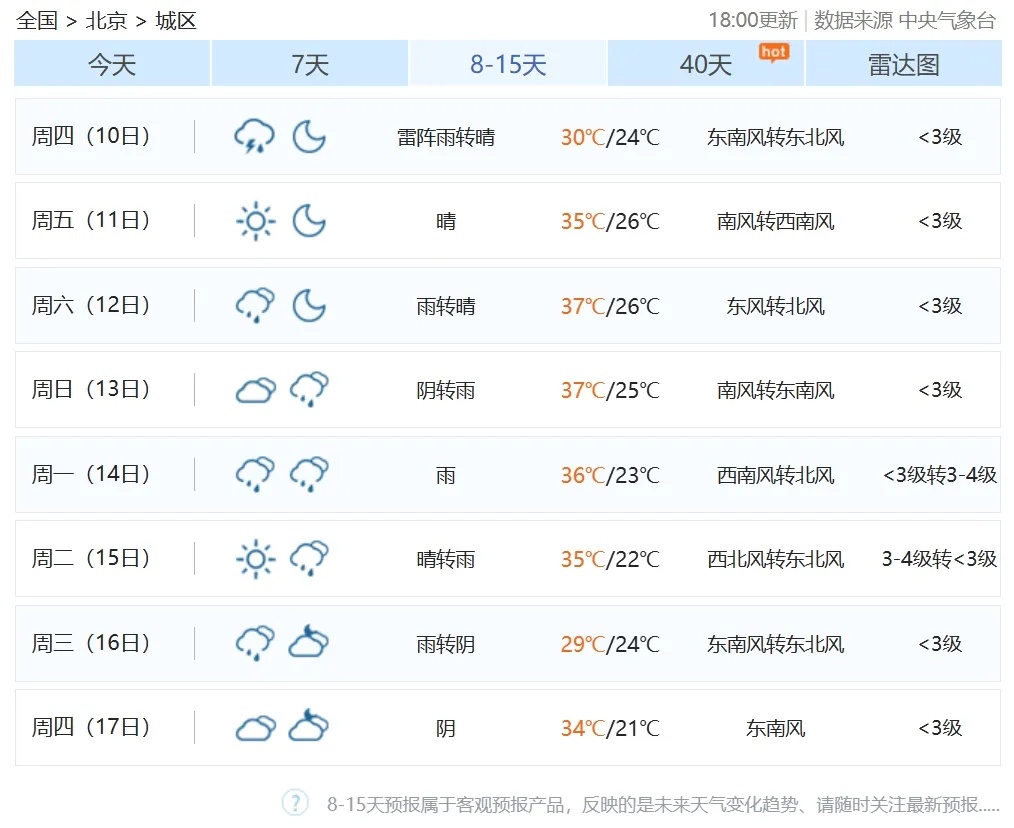 高温高湿桑拿天持续!北京未来14天内12天有雨,具体日期—— 高温高湿桑拿天持续!北京未来14天内12天有雨,具体日期——
