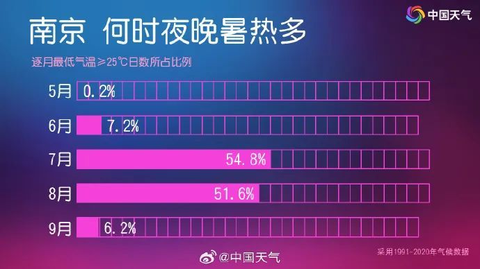 江苏气象预报:40°C! 江苏气象预报:40°C!