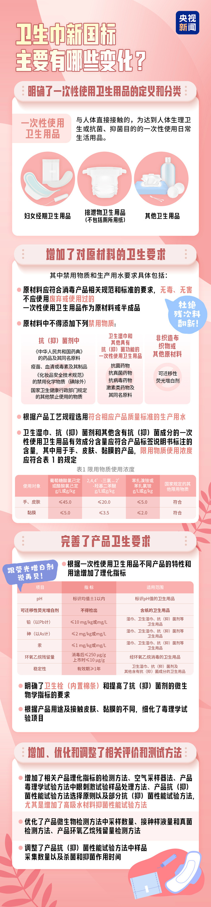 时隔20余年首次调整 图解卫生巾新国标“新”在哪儿?