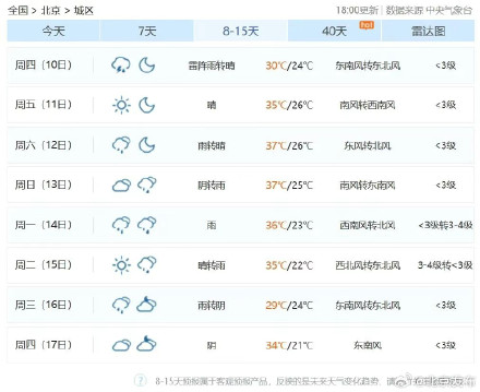 气温高+湿度大!北京未来14天内12天有雨 气温高+湿度大!北京未来14天内12天有雨